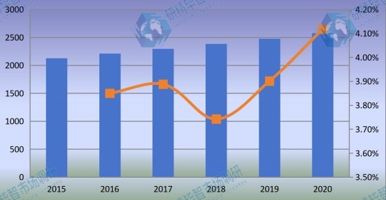 全球监测继电器销量(千台)和增长率(2015-2020) 全球监测继电器销量(千台)和增长率(2015-2020)