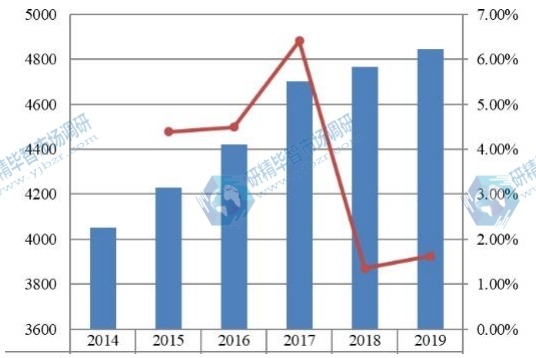 欧洲金属切削刀具收入(百万美元)和增长率(2014-2019年) 欧洲金属切削刀具收入(百万美元)和增长率(2014-2019年)
