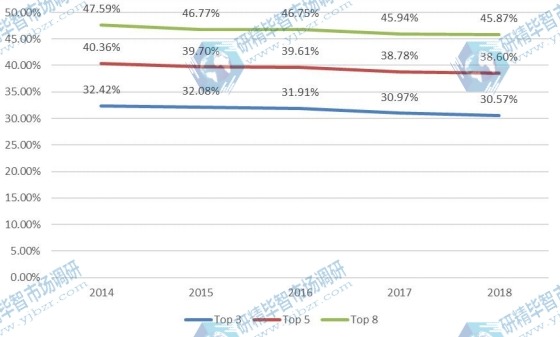 2014-2019年全球金属切削刀具市场集中度 2014-2019年全球金属切削刀具市场集中度