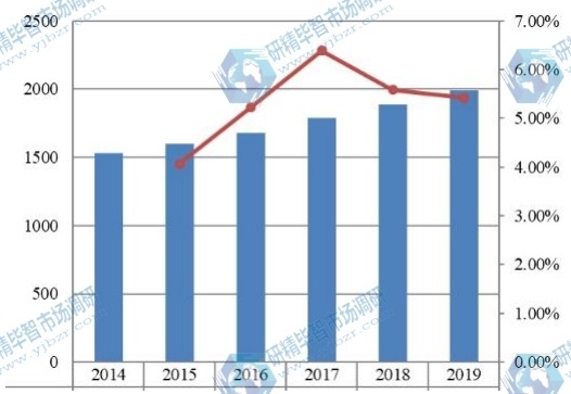 日本金属切削刀具收入(百万美元)和增长率(2014-2019) 日本金属切削刀具收入(百万美元)和增长率(2014-2019)
