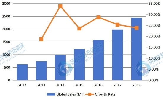 2012-2018年全球有机蛋白粉销售量(百万吨)和增长率 2012-2018年全球有机蛋白粉销售量(百万吨)和增长率