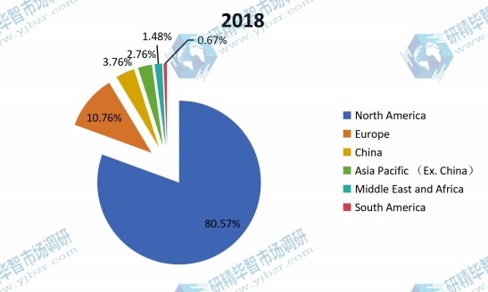 2018年按地区划分的全球有机蛋白粉收入市场份额(%) 2018年按地区划分的全球有机蛋白粉收入市场份额(%)