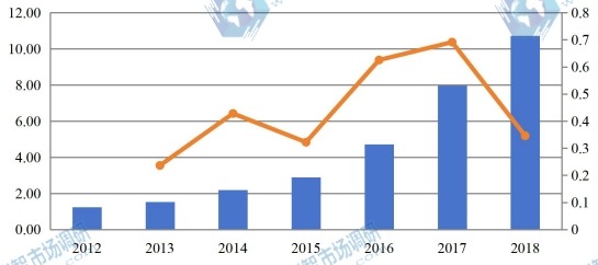 2012-2018年欧洲有机蛋白粉收入(百万美元)和增长率 2012-2018年欧洲有机蛋白粉收入(百万美元)和增长率
