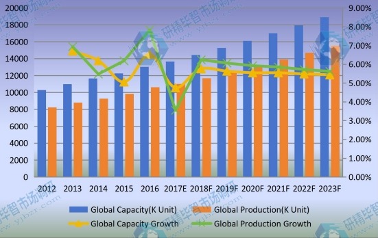全球光学编码器容量、输出(千单位)现状和展望(2012-2023) 全球光学编码器容量、输出(千单位)现状和展望(2012-2023)