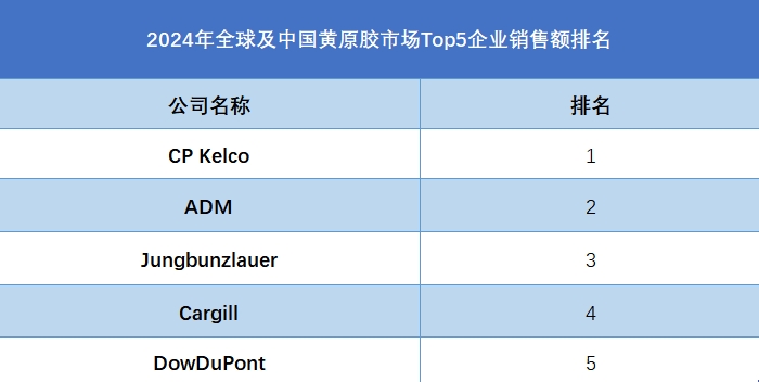 2024年全球及中国黄原胶市场Top5企业销售额排名