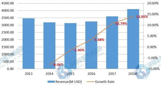美国电子垃圾处理收入和增长率（2013-2018年）