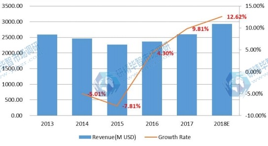 欧洲电子垃圾处理收入和增长率（2013-2018）