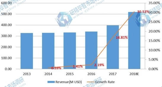 东南亚电子垃圾处理收入和增长率（2013-2018）