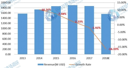 中国电子垃圾处理收入及增长率（2013-2018）
