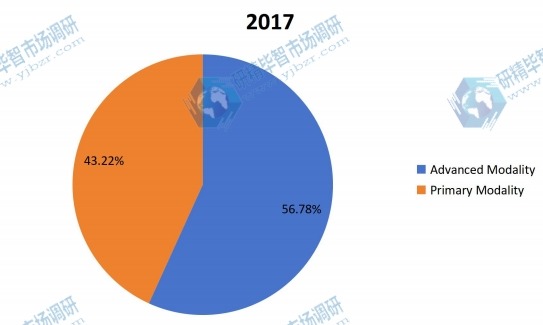 2017年按产品划分的全球医疗设备维护收入市场份额(%) 2017年按产品划分的全球医疗设备维护收入市场份额(%)
