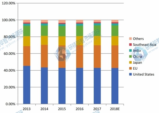 按地区划分的全球医疗设备维护市场份额(2013-2018) 按地区划分的全球医疗设备维护市场份额(2013-2018)