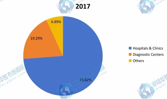 2017年全球医疗设备维护市场应用份额 2017年全球医疗设备维护市场应用份额