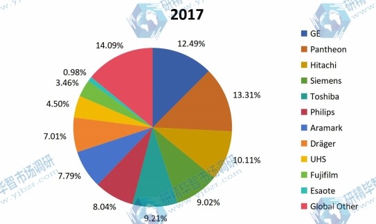2017年全球医疗设备维护市场规模份额 2017年全球医疗设备维护市场规模份额
