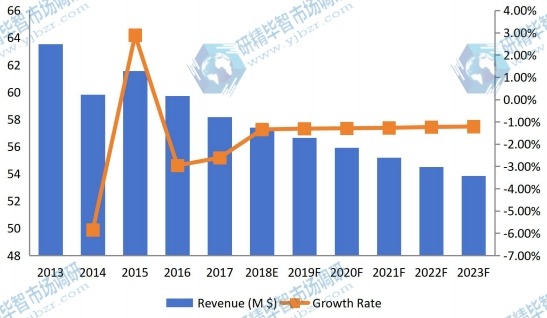 韩国钛粉收入(价值)和增长率(2013-2023) 韩国钛粉收入(价值)和增长率(2013-2023)