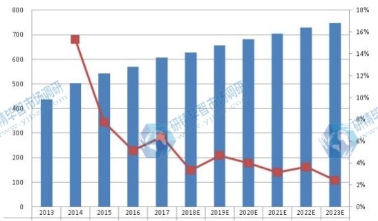 全球激光直接成像(LDI)系统收入(百万美元)现状和展望(2013-2023) 全球激光直接成像(LDI)系统收入(百万美元)现状和展望(2013-2023)