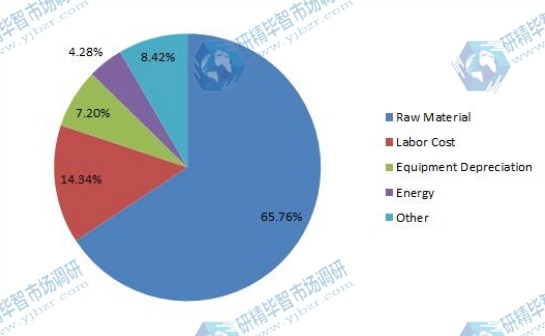 激光直接成像(LDI)系统的制造成本结构(百分比) 激光直接成像(LDI)系统的制造成本结构(百分比)