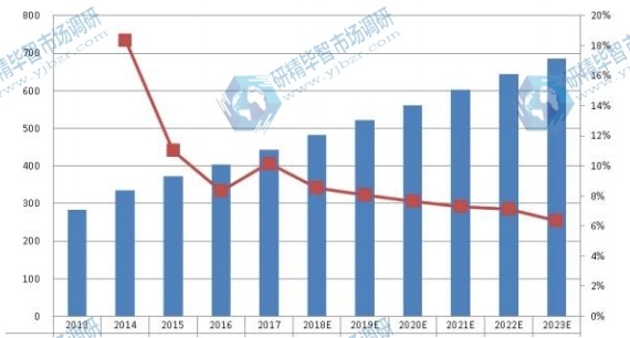 全球激光直接成像(LDI)系统销量(单位)和增长率(2013-2023) 全球激光直接成像(LDI)系统销量(单位)和增长率(2013-2023)