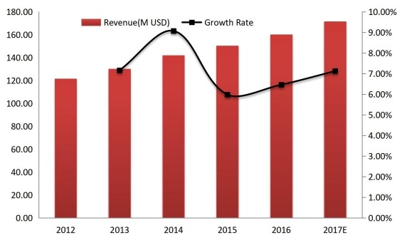 中国工业插头和插座收入(百万美元)和增长率(2012-2017) 中国工业插头和插座收入(百万美元)和增长率(2012-2017)