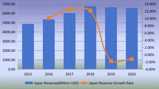 日本石油管材(OCTG)收入(百万美元)和增长率(2015-2020) 日本石油管材(OCTG)收入(百万美元)和增长率(2015-2020)