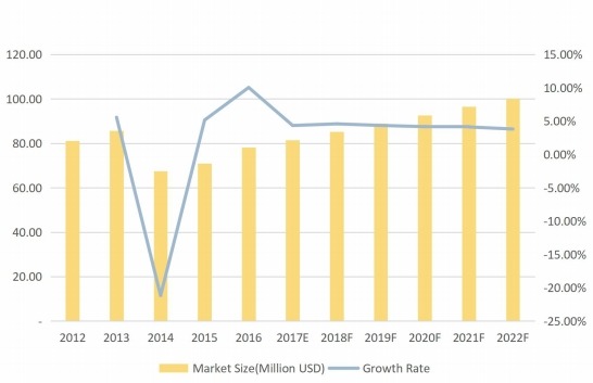 日本摩擦材料用酚醛树脂收入(百万美元)和增长率(%)(2012-2022F) 日本摩擦材料用酚醛树脂收入(百万美元)和增长率(%)(2012-2022F)