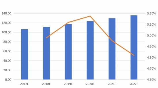 欧洲摩擦材料用酚醛树脂销量(千吨)及增长率(%)预测(2017E-2022F) 欧洲摩擦材料用酚醛树脂销量(千吨)及增长率(%)预测(2017E-2022F)