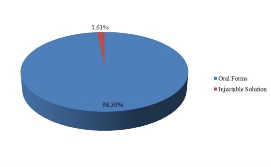 2016年按类型划分的全球销售奋乃静市场份额(%) 2016年按类型划分的全球销售奋乃静市场份额(%)