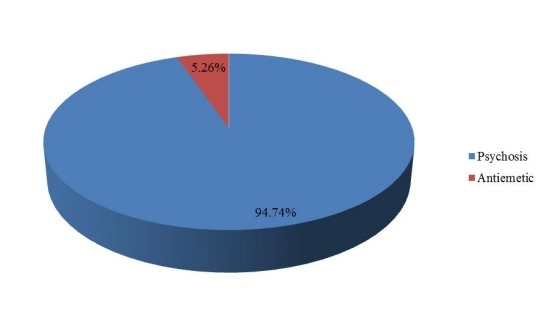 2016年按应用划分的全球销售奋乃静市场份额(%) 2016年按应用划分的全球销售奋乃静市场份额(%)