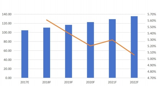 北美摩擦材料用酚醛树脂销量(千吨)和增长率(%)预测(2017E-2022F) 北美摩擦材料用酚醛树脂销量(千吨)和增长率(%)预测(2017E-2022F)