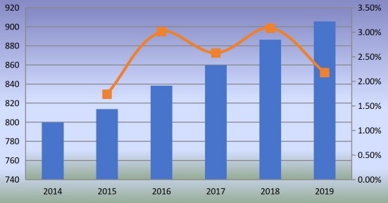 日本钉枪消费增长率（2014-2019）（单位：千台）