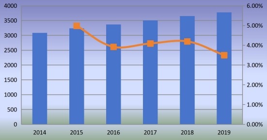 美国钉枪消费增长率（2014-2019年）（单位：千台）