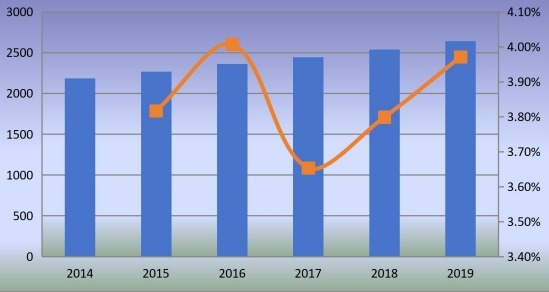欧洲钉枪消费增长率（2014-2019年）（单位：千台）