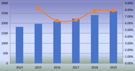 中国钉枪消费增长率（2014-2019年）（单位：千台）