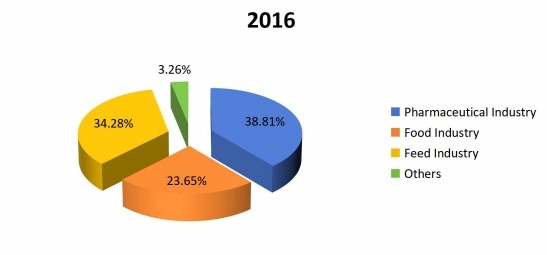 2016年美国维生素B12(钴胺素)销售市场份额(按应用) 2016年美国维生素B12(钴胺素)销售市场份额(按应用)