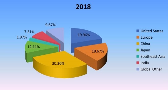 2018年全球钉枪生产市场份额(按地区) 2018年全球钉枪生产市场份额(按地区)