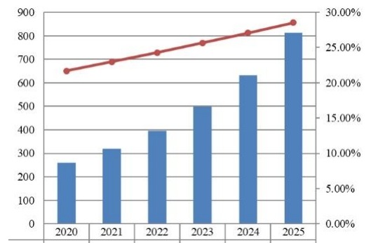 日本支付网关市场规模预测（2020-2025）（百万美元）