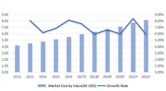 法国无线电调制解调器收入(百万美元)和增长率(2012-2022F) 法国无线电调制解调器收入(百万美元)和增长率(2012-2022F)