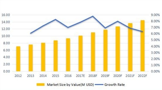 英国无线电调制解调器收入(百万美元)和增长率(2012-2022F) 英国无线电调制解调器收入(百万美元)和增长率(2012-2022F)
