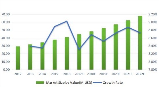 欧洲无线电调制解调器收入(百万美元)和增长率(2012-2022F) 欧洲无线电调制解调器收入(百万美元)和增长率(2012-2022F)