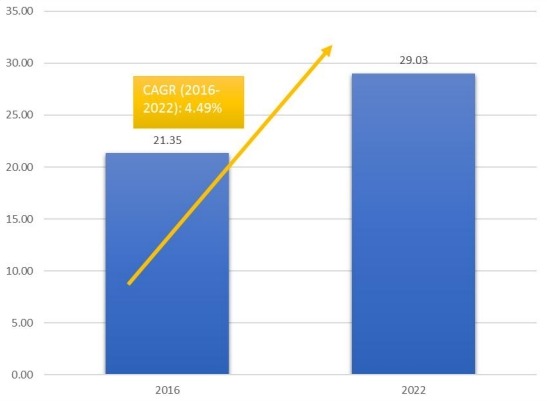 柬埔寨机场免税零售的市场规模和CGAR(2016-2022) 柬埔寨机场免税零售的市场规模和CGAR(2016-2022)