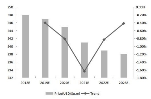 全球印刷电路板价格及趋势预测(2018-2023) 全球印刷电路板价格及趋势预测(2018-2023)