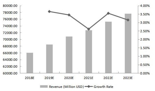 全球印刷电路板收入(百万美元)和增长率(%)预测(2018-2023) 全球印刷电路板收入(百万美元)和增长率(%)预测(2018-2023)
