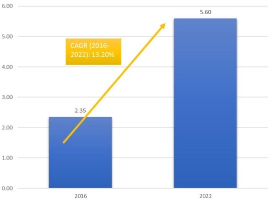柬埔寨机载飞机免税零售的市场规模和CGAR(2016-2022) 柬埔寨机载飞机免税零售的市场规模和CGAR(2016-2022)