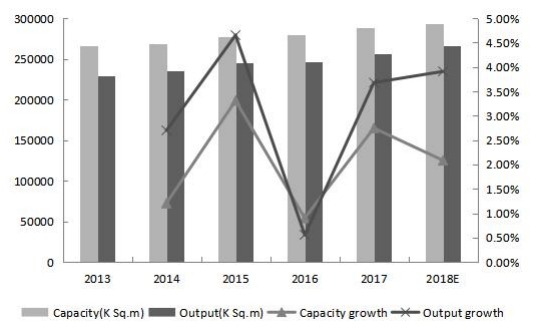 2013-2018年全球印刷电路板产能、产量(K平方米)和增长率(%) 2013-2018年全球印刷电路板产能、产量(K平方米)和增长率(%)
