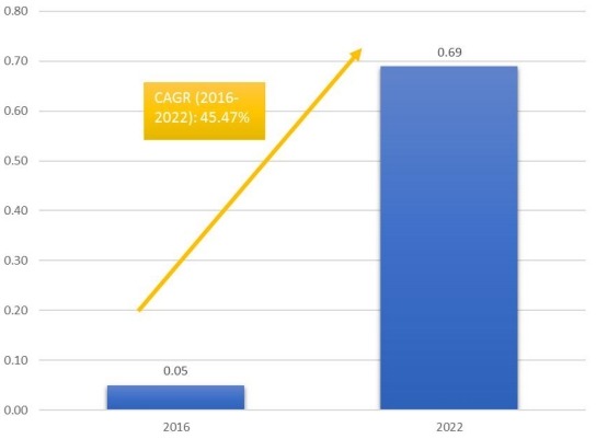 柬埔寨火车站免税零售的市场规模和CGAR(2016-2022) 柬埔寨火车站免税零售的市场规模和CGAR(2016-2022)