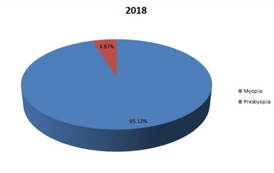 2018年中国近视和老视治疗收入(按申请) 2018年中国近视和老视治疗收入(按申请)