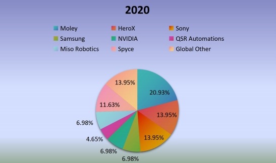 2020年全球机器人厨房生产市场份额(%)制造商比较 2020年全球机器人厨房生产市场份额(%)制造商比较