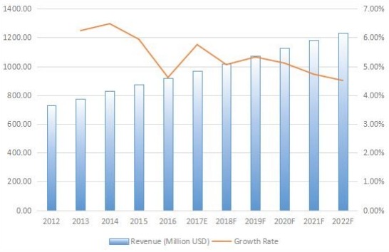 北美游乐场设备收入(百万美元)和增长率(2012-2022) 北美游乐场设备收入(百万美元)和增长率(2012-2022)