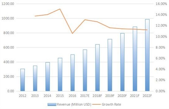中国游乐场设备收入(百万美元)和增长率(2012-2022) 中国游乐场设备收入(百万美元)和增长率(2012-2022)