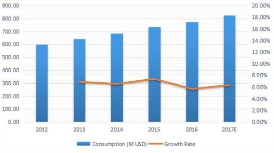 北美游乐场设备消费及增长率(%)(2012-2017) 北美游乐场设备消费及增长率(%)(2012-2017)