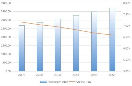 2017-2022年全球游乐场设备收入和增长率预测(百万美元) 2017-2022年全球游乐场设备收入和增长率预测(百万美元)
